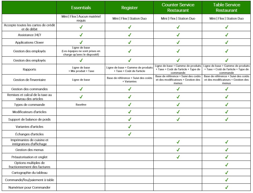 Clover software plan comparison matrix