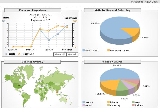 Google Analytics screenshots