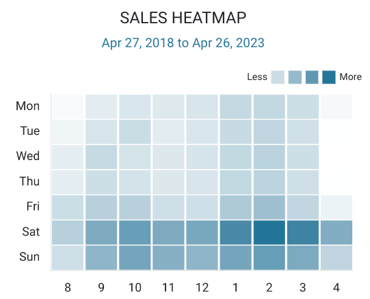 Sales heatmap chart