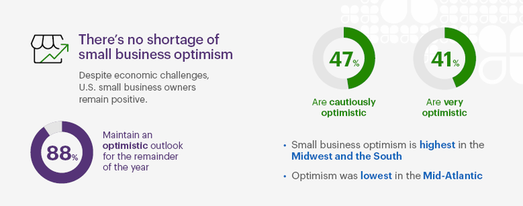 Clover Q3 2022 survey results infographic slice 4