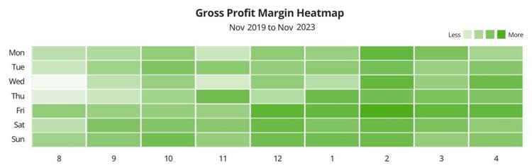 Gross profit margin heatmap in green