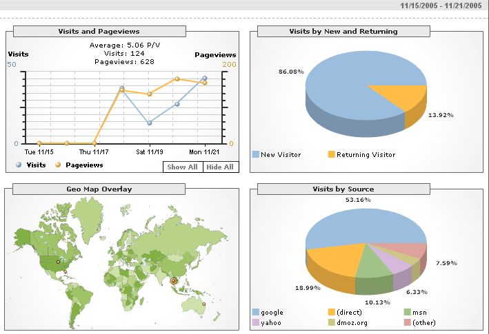 Google Analytics screenshots