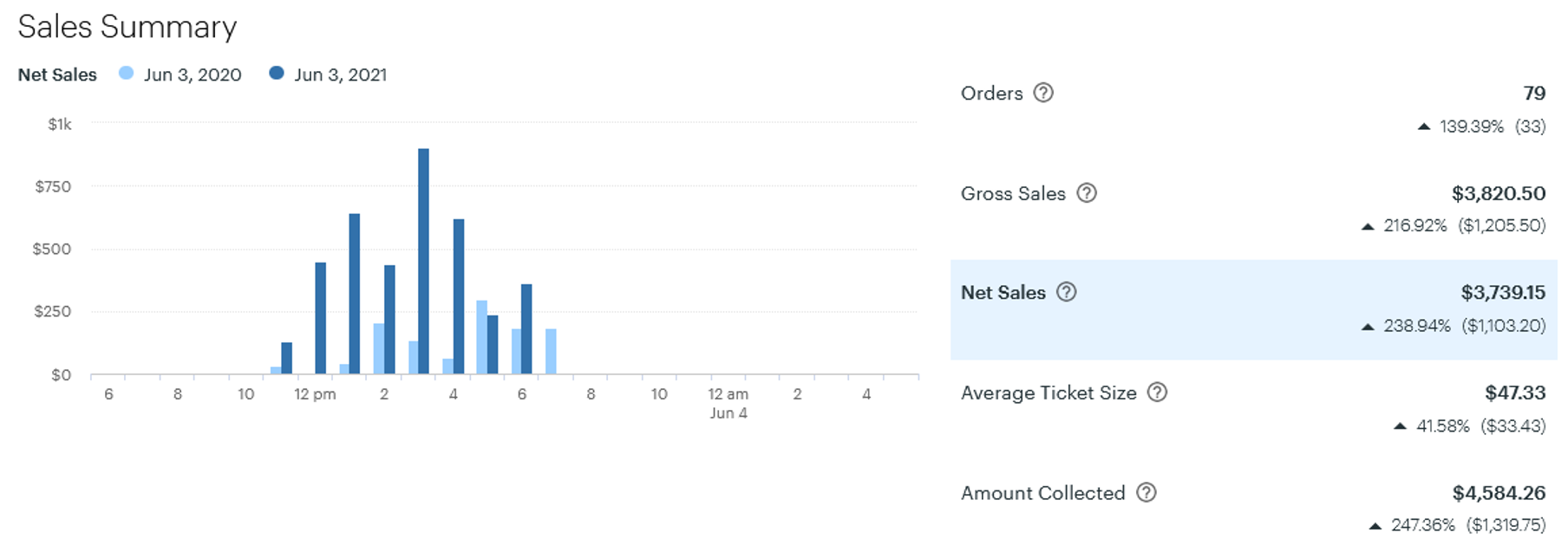 Sales Summary report from Clover dashboard