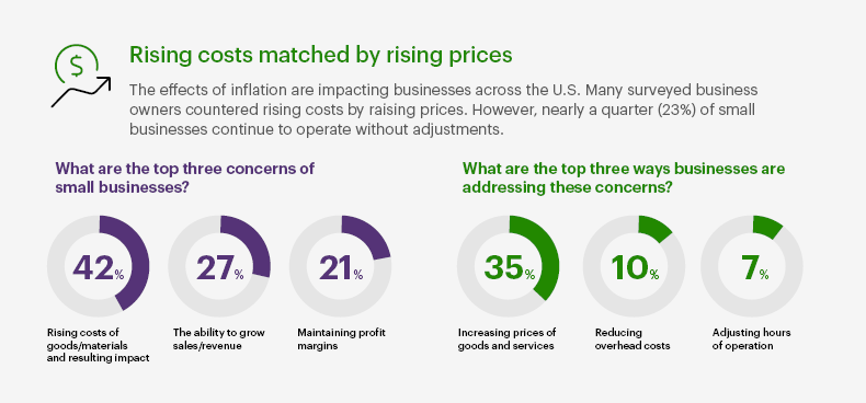 Clover Q3 2022 survey results infographic on rising costs