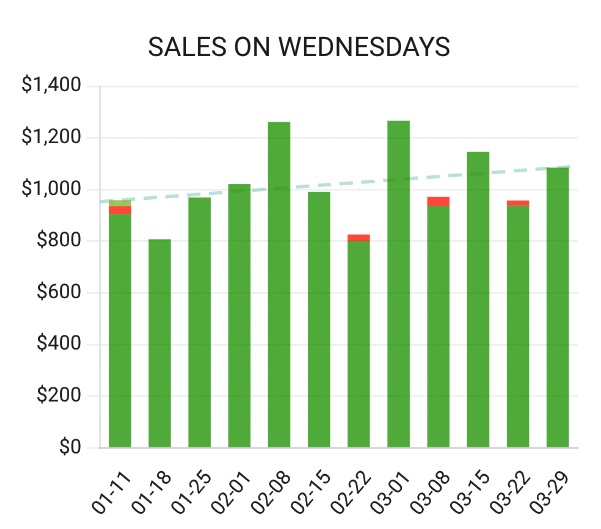 Sales on Wednesdays bar graph
