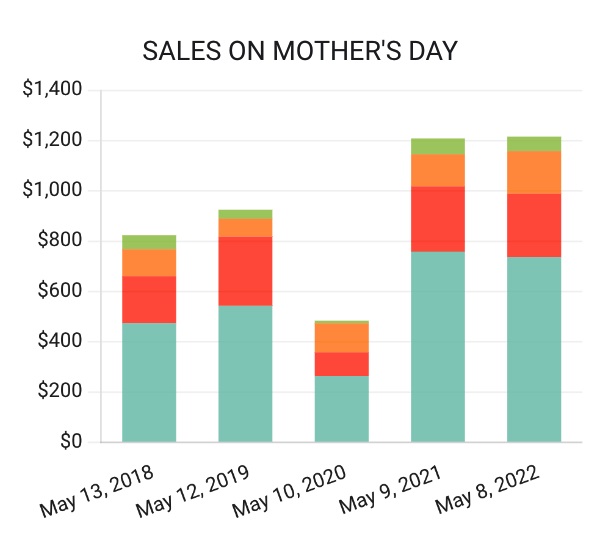 Sales on Mother's Day bar graph