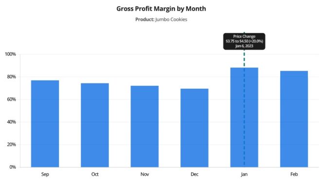 Gross profit margin by month bar graph